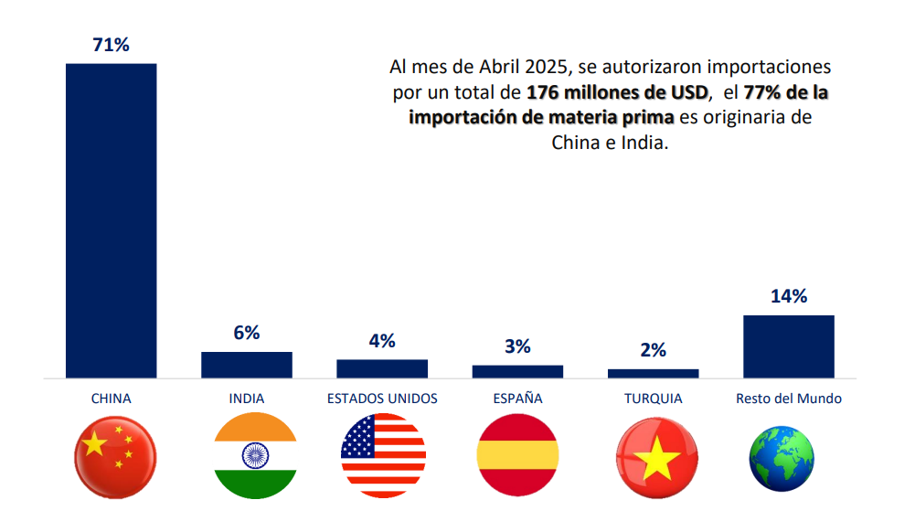 IMPORTACIÓN DE MATERIA PRIMA SEGÚN PAÍS DE ORIGEN
