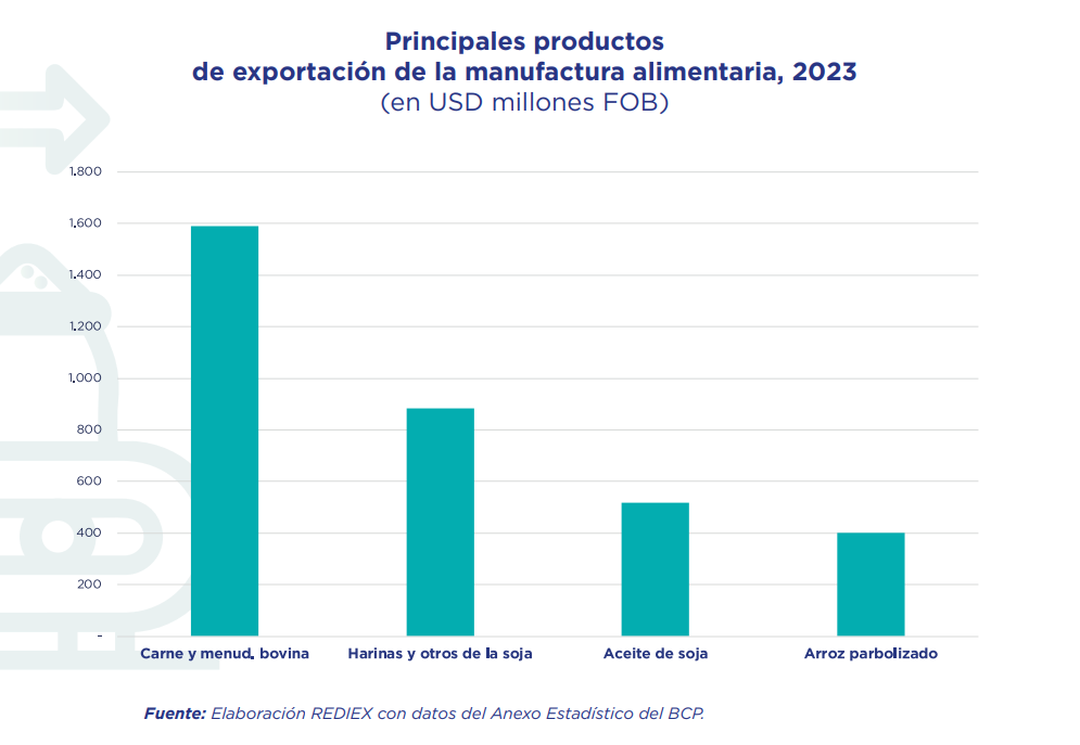PRINCIPALES PRODUCTOS DE EXPORTACIÓN DE LA INDUSTRIA DE MANUFACTURA ALIMENTARIA, 2023