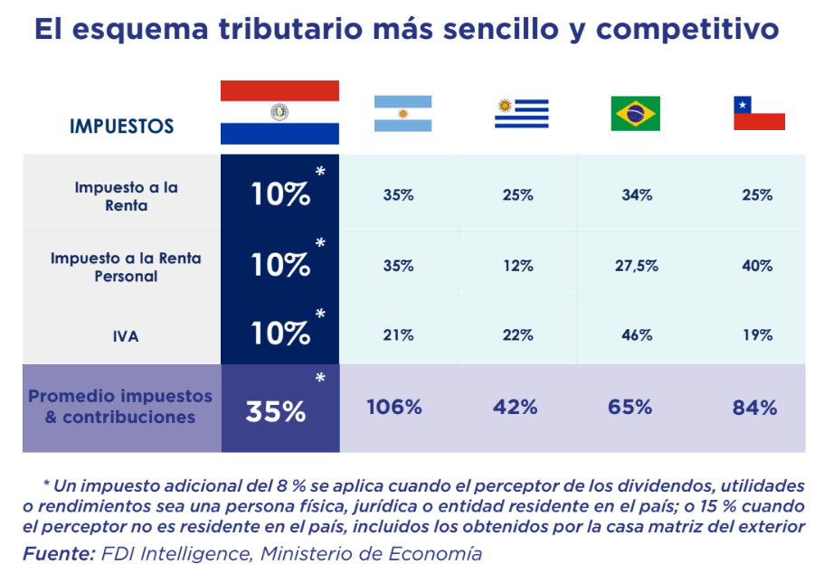 Paraguay: Esquema tributario más sencillo y competitivo