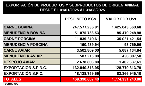 CUADRO

Exportación de carne bovina, otros productos y subproductos de origen animal