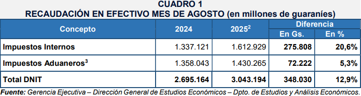 CUADRO 1
recaudación tributaria en efectivo. Mes de agosto 2025 (en millones de guaraníes)