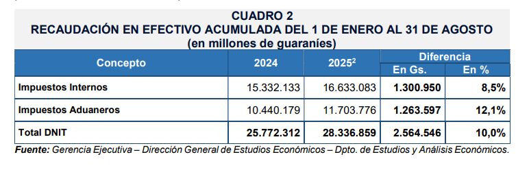 CUADRO 2
Recaudación tributaria en efectivo, acumulada del 1 de enero al 31  de agosto de 2025 (en millones de guaraníes)