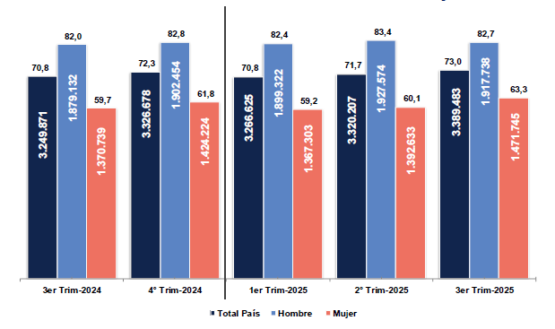 Tasa de fuerza de trabajo en el mercado laboral paraguayo