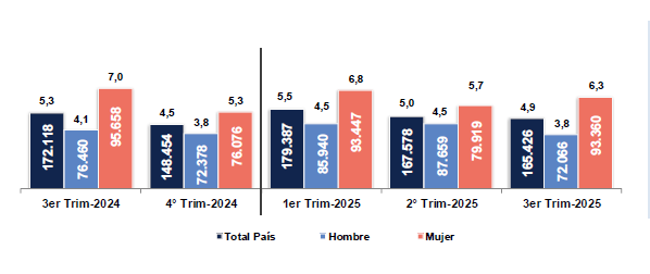 Desocupación en el mercado laboral